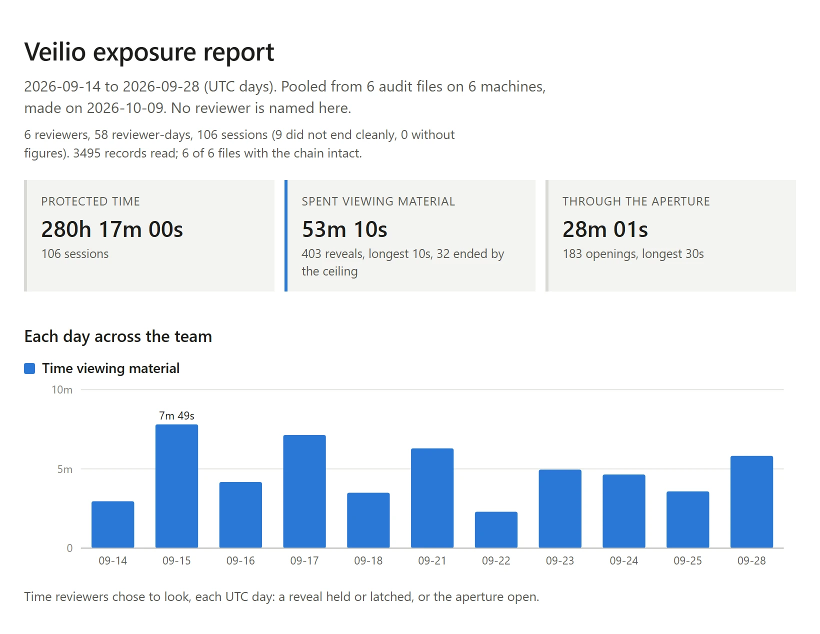 The top of a Veilio team report: two weeks for six people, with protected time, time spent viewing and time through the aperture, and a bar chart of viewing time each day. Nobody is named.